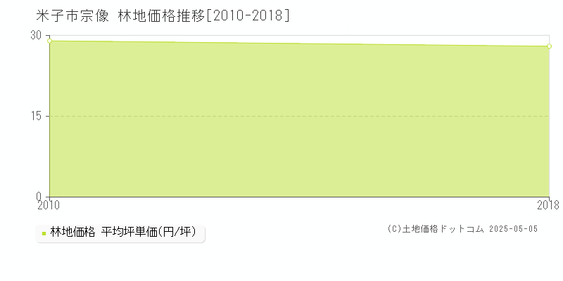 米子市宗像の林地価格推移グラフ 