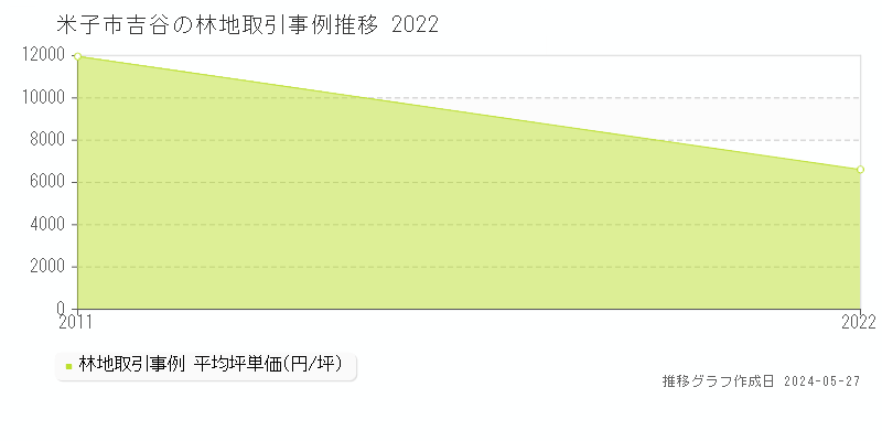 米子市吉谷の林地価格推移グラフ 