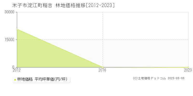 淀江町稲吉(米子市)の林地価格推移グラフ(坪単価)[2012-2023年]
