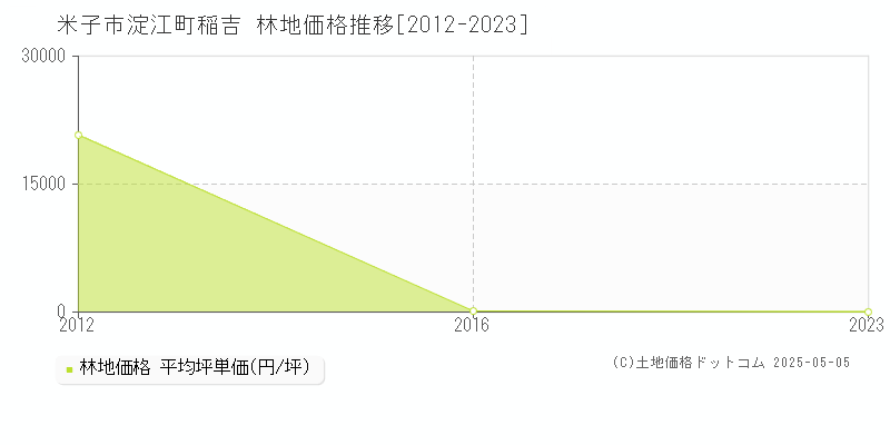 米子市淀江町稲吉の林地価格推移グラフ 