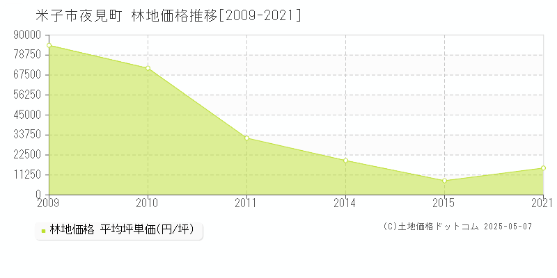 夜見町(米子市)の林地価格推移グラフ(坪単価)[2009-2021年]