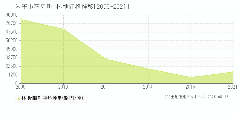 米子市夜見町の林地価格推移グラフ 