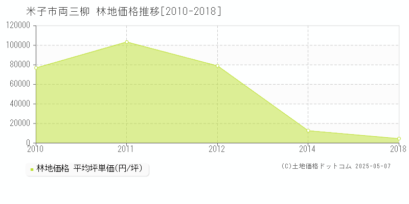 両三柳(米子市)の林地価格推移グラフ(坪単価)[2010-2018年]