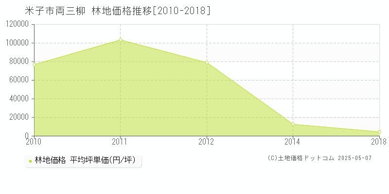 米子市両三柳の林地取引事例推移グラフ 