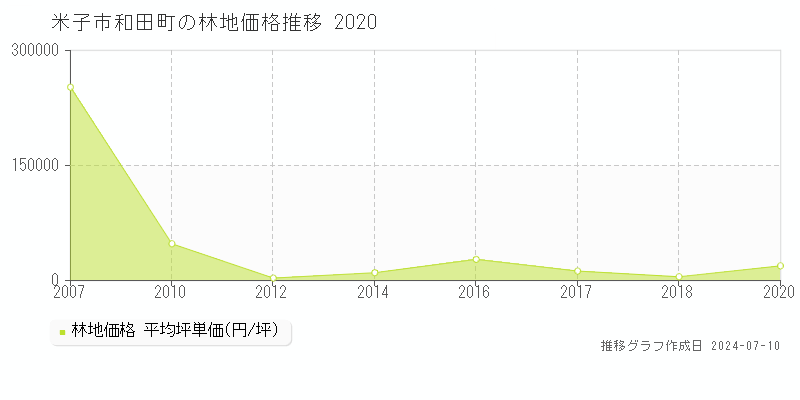 米子市和田町の林地価格推移グラフ 