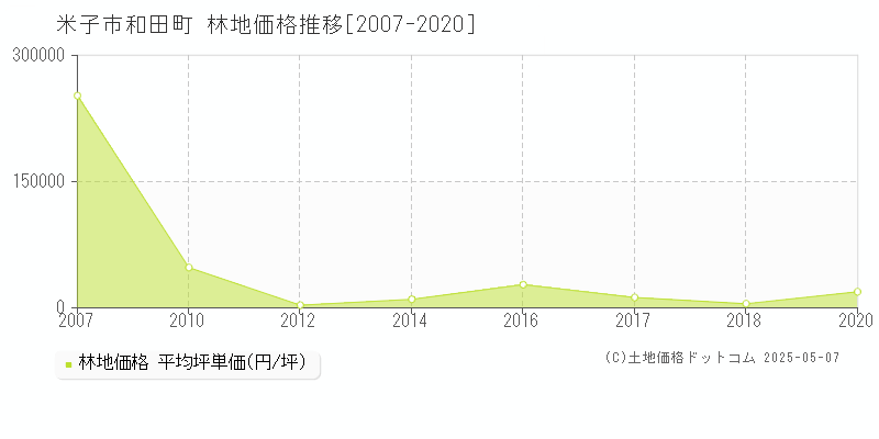 米子市和田町の林地価格推移グラフ 