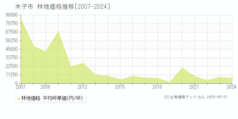 全域(米子市)の林地価格推移グラフ(坪単価)[2007-2024年]