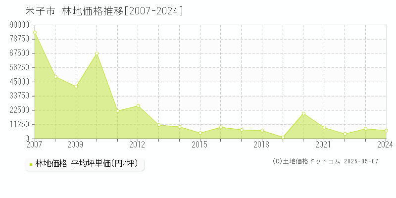 米子市全域の林地価格推移グラフ 