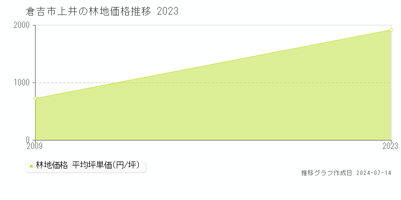 倉吉市上井の林地価格推移グラフ 