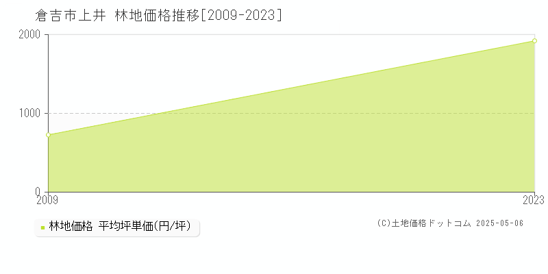 上井(倉吉市)の林地価格推移グラフ(坪単価)[2009-2023年]