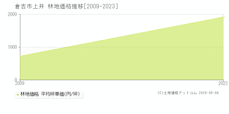 倉吉市上井の林地価格推移グラフ 