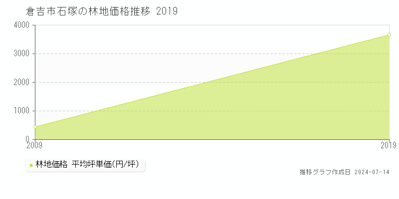 倉吉市石塚の林地価格推移グラフ 