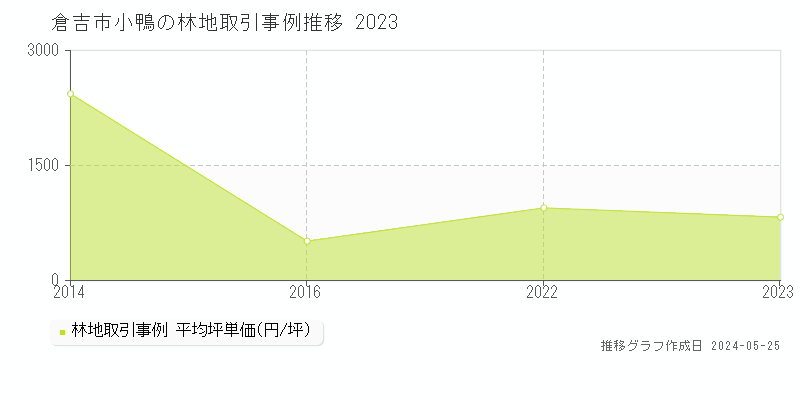 倉吉市小鴨の林地価格推移グラフ 