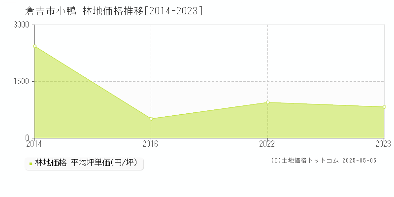 小鴨(倉吉市)の林地価格推移グラフ(坪単価)[2014-2023年]