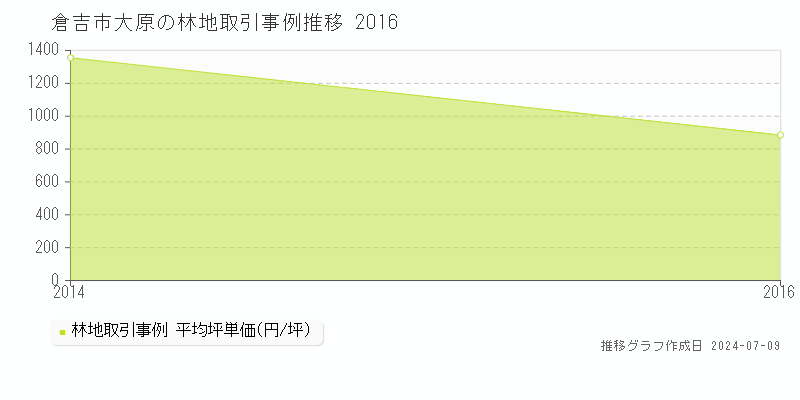 倉吉市大原の林地価格推移グラフ 