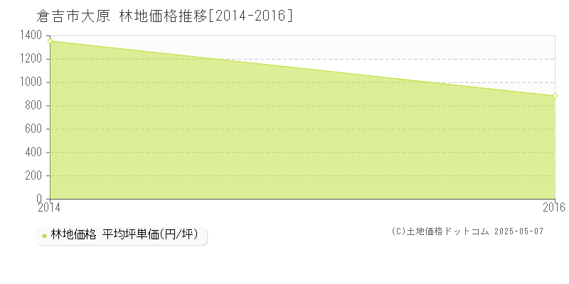 大原(倉吉市)の林地価格推移グラフ(坪単価)[2014-2016年]
