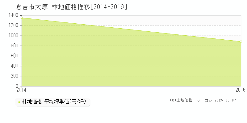 倉吉市大原の林地価格推移グラフ 