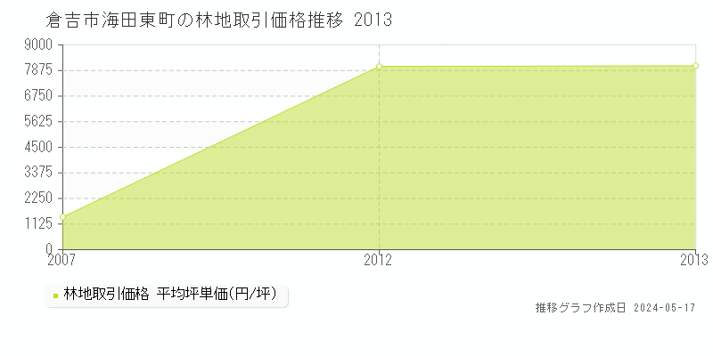 倉吉市海田東町の林地価格推移グラフ 