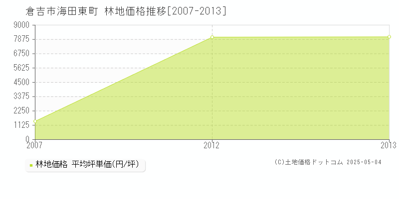海田東町(倉吉市)の林地価格推移グラフ(坪単価)[2007-2013年]