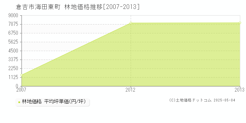 倉吉市海田東町の林地価格推移グラフ 