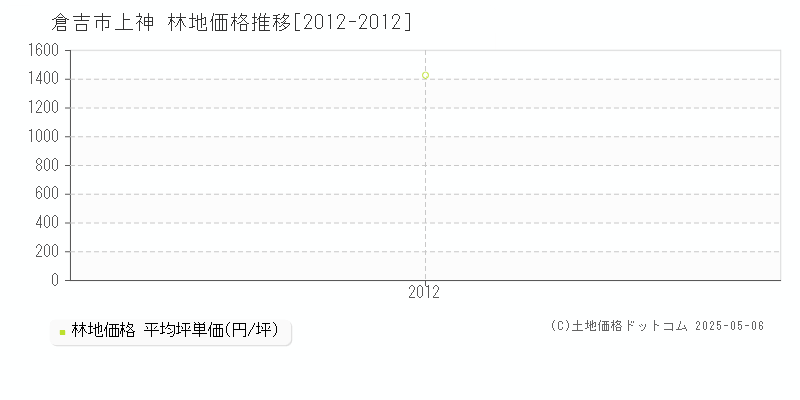 上神(倉吉市)の林地価格推移グラフ(坪単価)[2012-2012年]