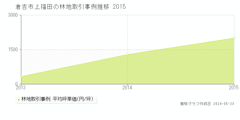 倉吉市上福田の林地価格推移グラフ 