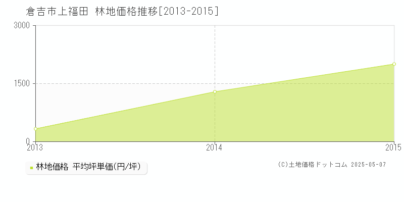 上福田(倉吉市)の林地価格推移グラフ(坪単価)[2013-2015年]