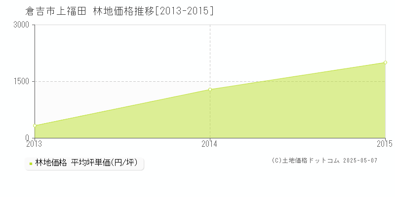 倉吉市上福田の林地価格推移グラフ 