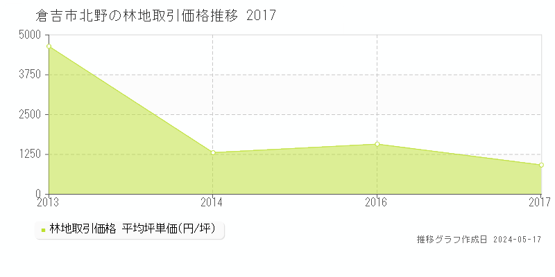 倉吉市北野の林地価格推移グラフ 