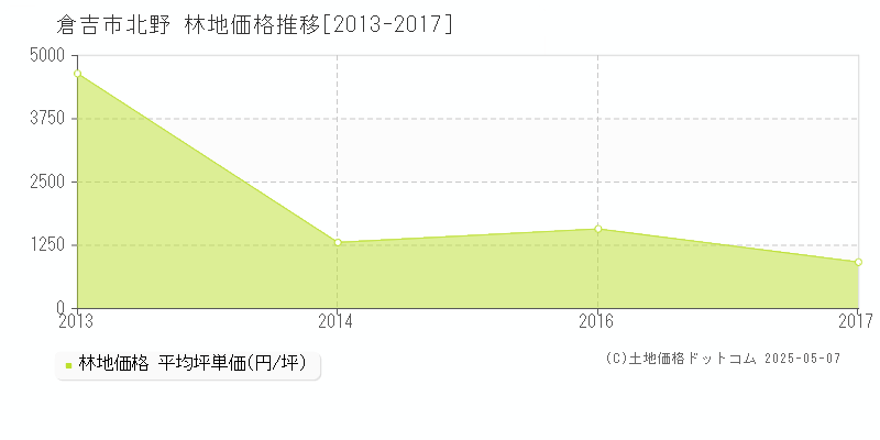 北野(倉吉市)の林地価格推移グラフ(坪単価)[2013-2017年]