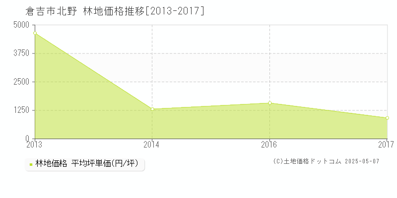 倉吉市北野の林地価格推移グラフ 