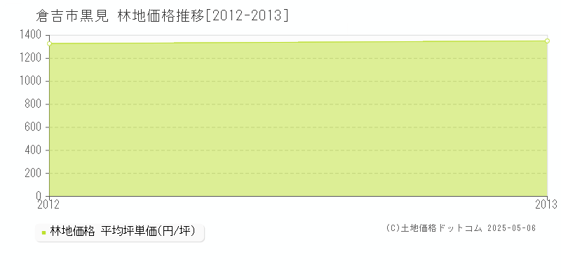 倉吉市黒見の林地価格推移グラフ 