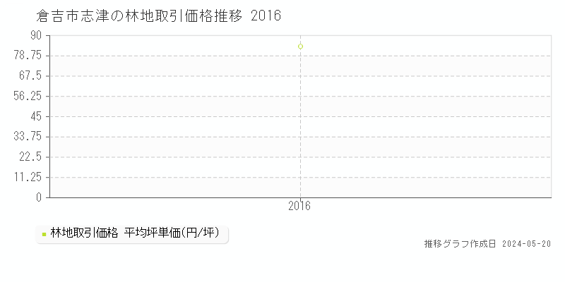 倉吉市志津の林地価格推移グラフ 