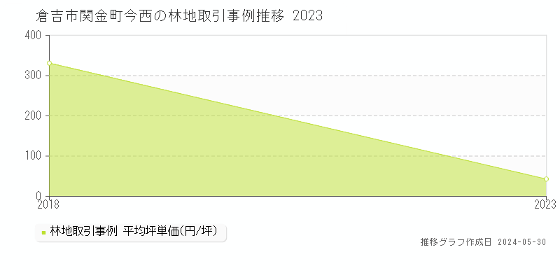 倉吉市関金町今西の林地価格推移グラフ 