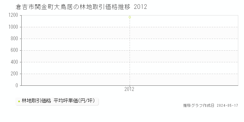 倉吉市関金町大鳥居の林地価格推移グラフ 