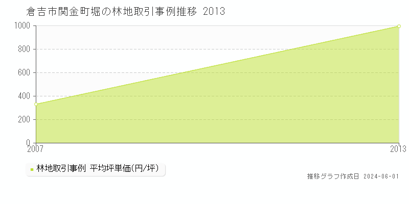 倉吉市関金町堀の林地価格推移グラフ 