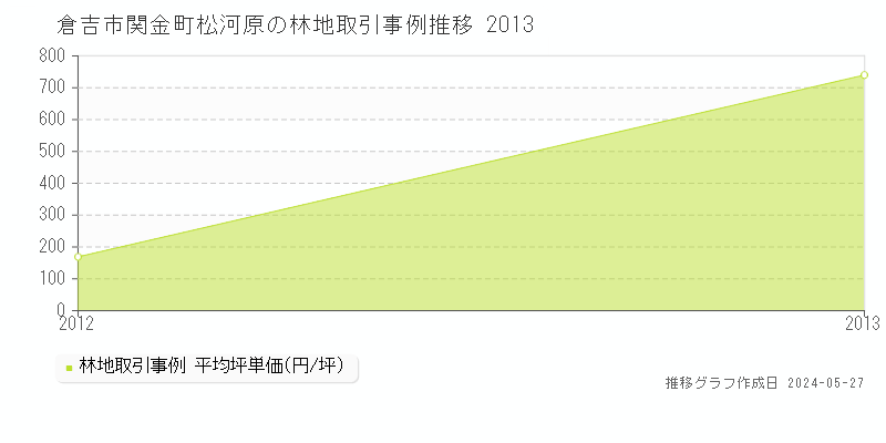 倉吉市関金町松河原の林地価格推移グラフ 