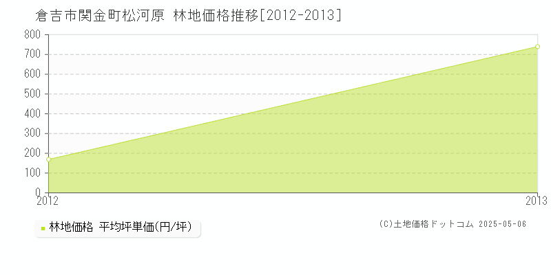 関金町松河原(倉吉市)の林地価格推移グラフ(坪単価)[2012-2013年]