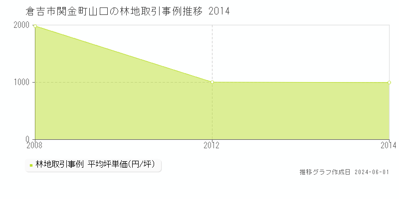 倉吉市関金町山口の林地価格推移グラフ 