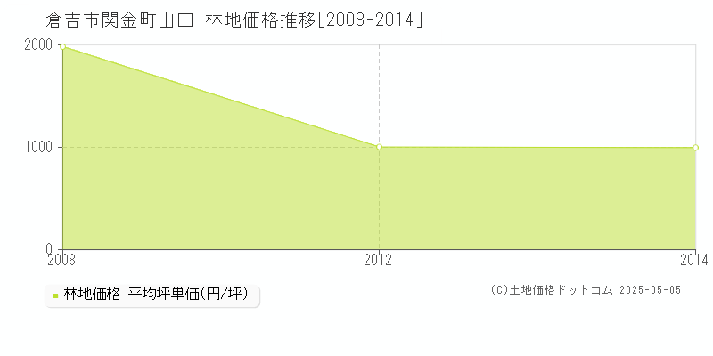 関金町山口(倉吉市)の林地価格推移グラフ(坪単価)[2008-2014年]