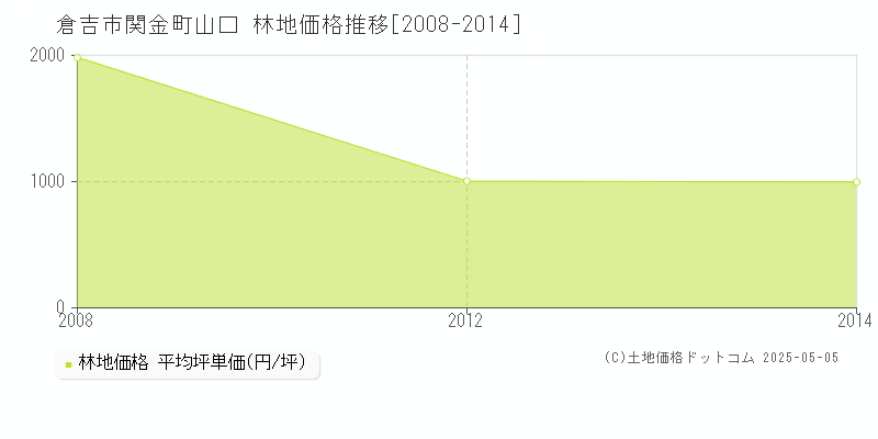 倉吉市関金町山口の林地価格推移グラフ 