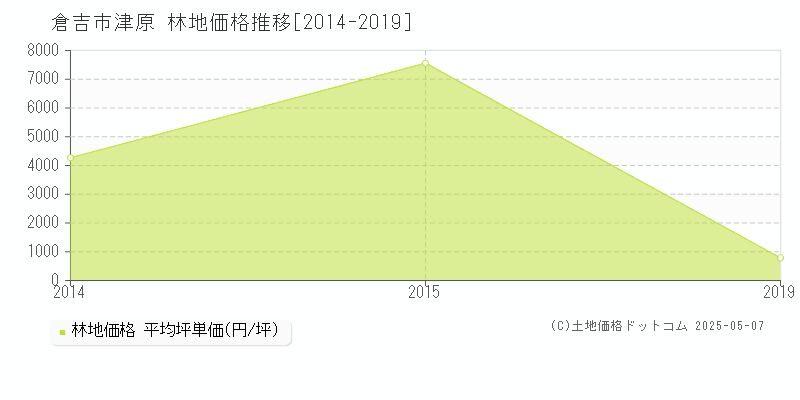 津原(倉吉市)の林地価格推移グラフ(坪単価)[2014-2019年]