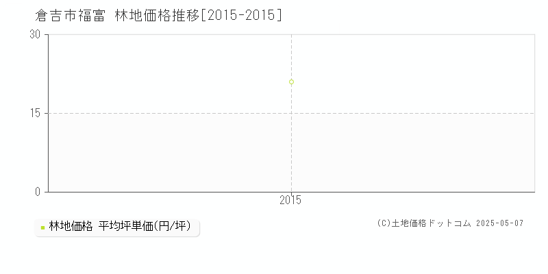 福富(倉吉市)の林地価格推移グラフ(坪単価)[2015-2015年]