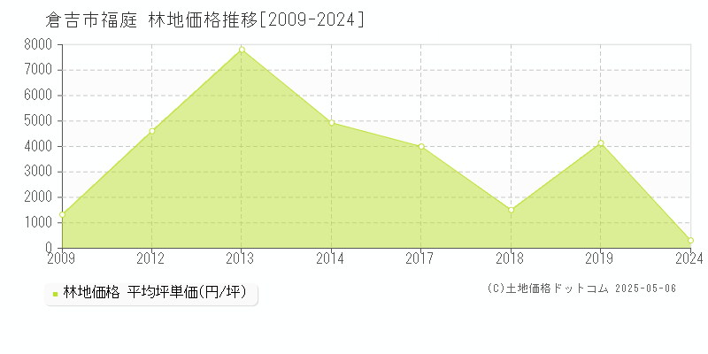 福庭(倉吉市)の林地価格推移グラフ(坪単価)[2009-2024年]