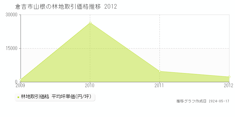 倉吉市山根の林地価格推移グラフ 