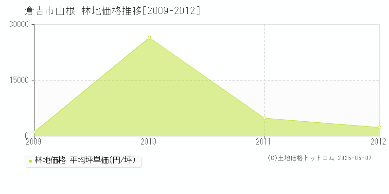 山根(倉吉市)の林地価格推移グラフ(坪単価)[2009-2012年]