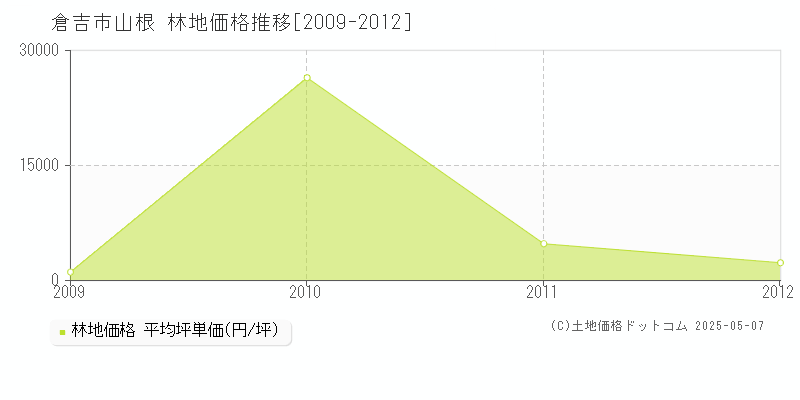 倉吉市山根の林地価格推移グラフ 