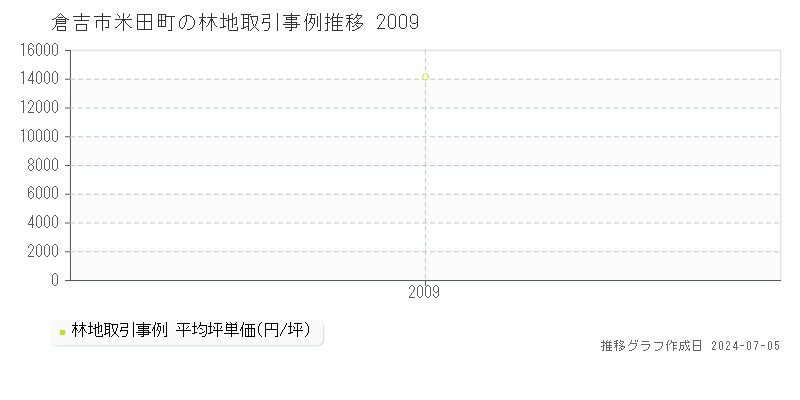 倉吉市米田町の林地価格推移グラフ 