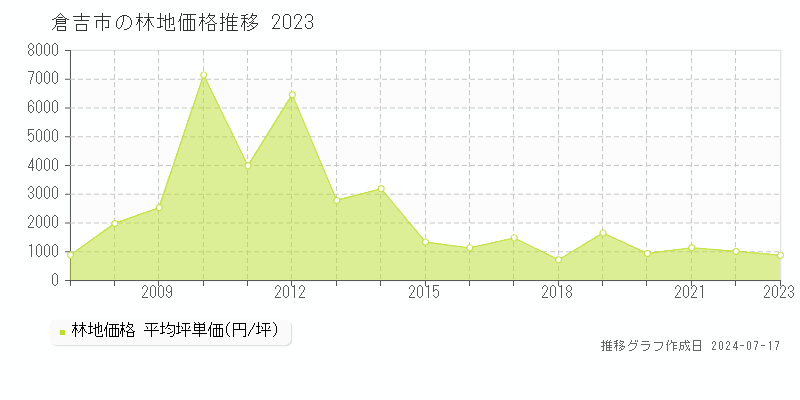 倉吉市全域の林地価格推移グラフ 