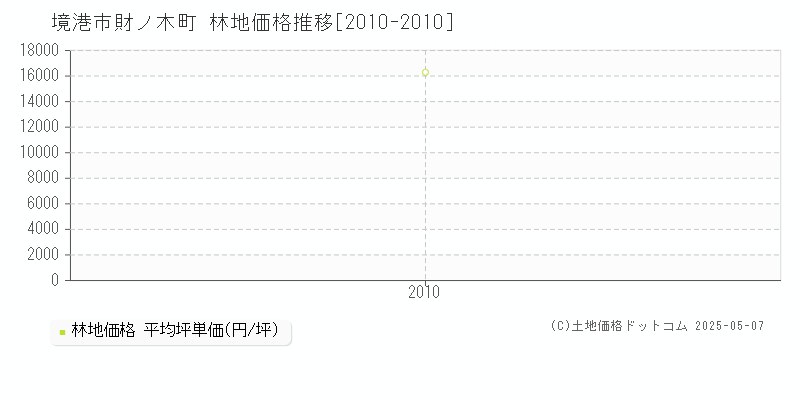 財ノ木町(境港市)の林地価格推移グラフ(坪単価)[2010-2010年]